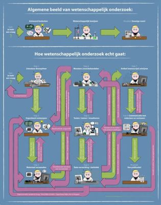  Inquiry by Design: Ontdek de Wereld van Wetenschappelijk Onderzoek!